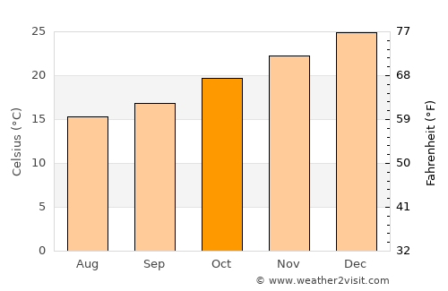 Monte Caseros average temperature in October