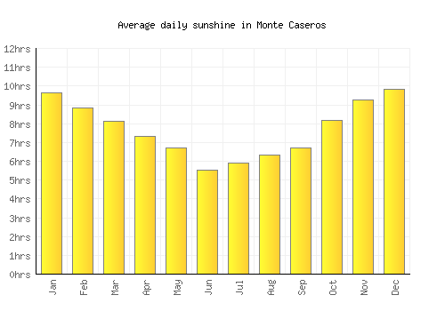 Monte Caseros average daily sunshine chart
