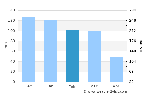 Monte Cristo average rain in February