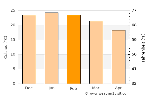 Monte Cristo average temperature in February