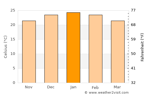 Monte Cristo average temperature in January