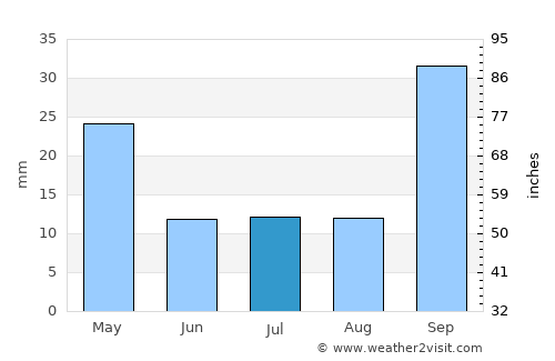 Monte Cristo average rain in July