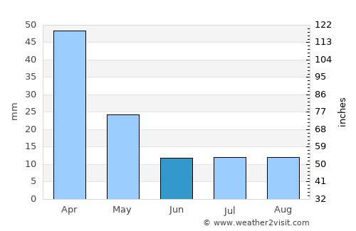Monte Cristo average rain in June