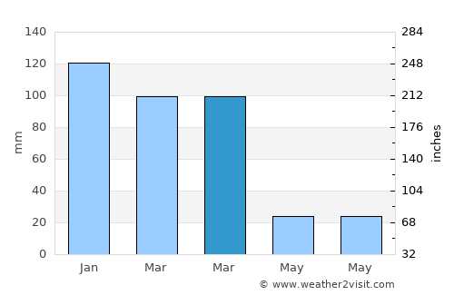 Monte Cristo average rain in March