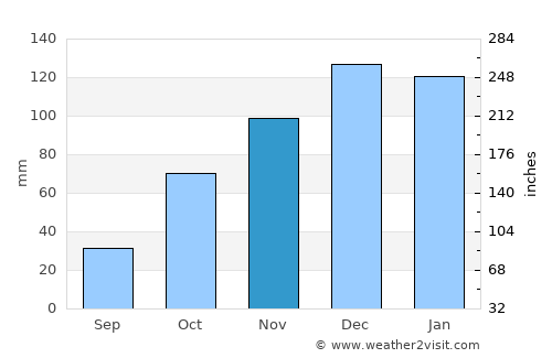 Monte Cristo average rain in November