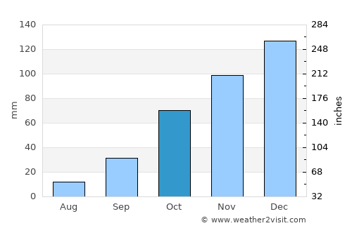 Monte Cristo average rain in October
