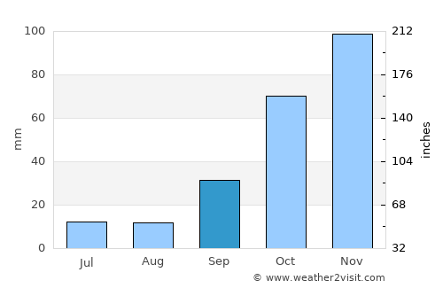 Monte Cristo average rain in September