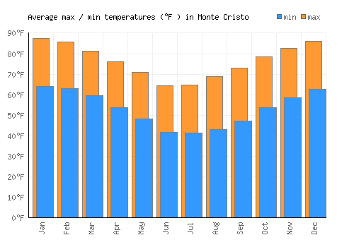 Monte Cristo average minimum / maximum temperatures (Fahrenheit)