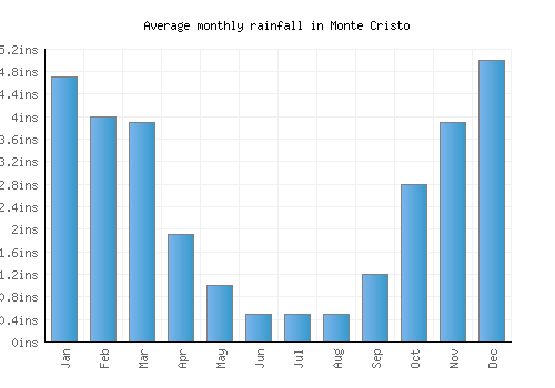 Monte Cristo monthly rainfall chart (inches)