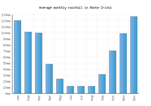 Monte Cristo monthly rainfall chart (mm)