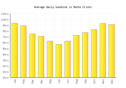 Monte Cristo average daily sunshine chart