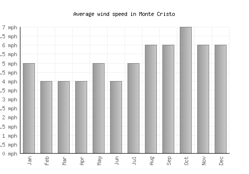 Monte Cristo average winspeed by month (mph)