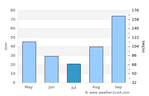 Monte di Procida average rain in July