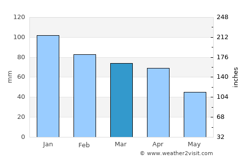 Monte di Procida average rain in March