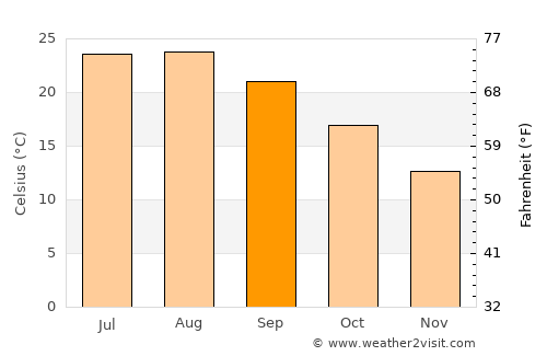 Monte di Procida average temperature in September