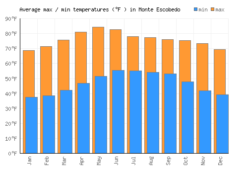 Monte Escobedo average minimum / maximum temperatures (Fahrenheit)