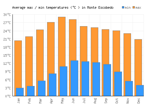 Monte Escobedo average minimum / maximum temperatures (Celsius)