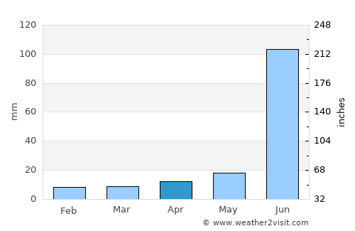 Monte Escobedo average rain in April