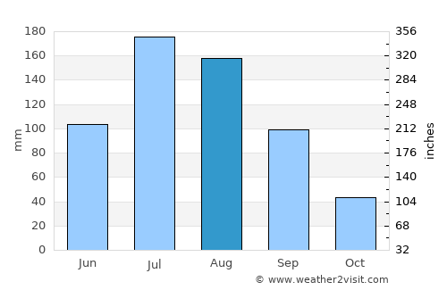 Monte Escobedo average rain in August