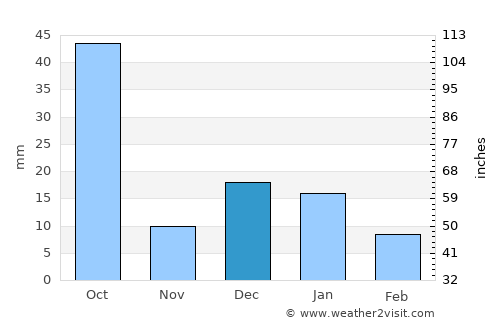Monte Escobedo average rain in December