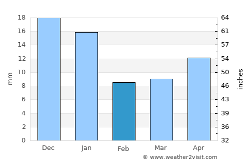 Monte Escobedo average rain in February