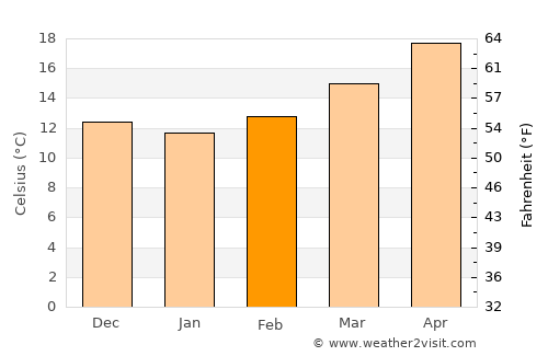 Monte Escobedo average temperature in February