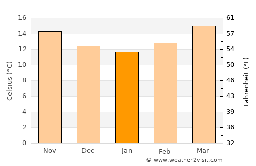 Monte Escobedo average temperature in January