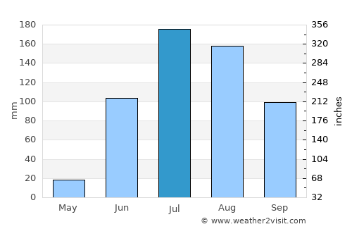 Monte Escobedo average rain in July