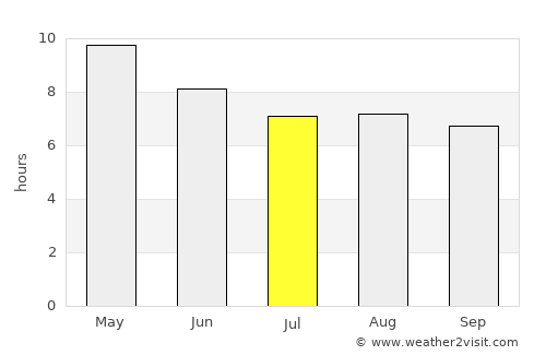 Monte Escobedo average rain in July