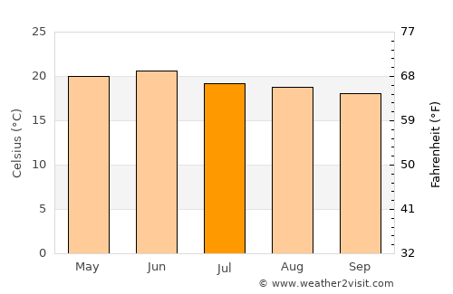 Monte Escobedo average temperature in July