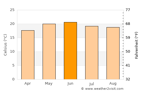 Monte Escobedo average temperature in June
