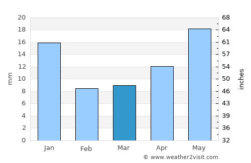 Monte Escobedo average rain in March
