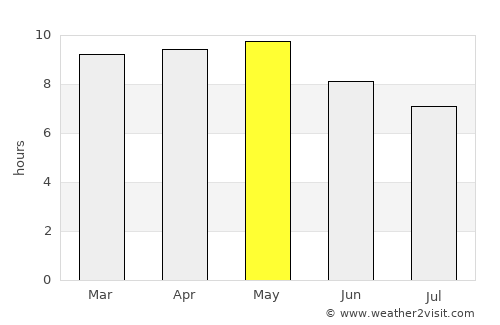 Monte Escobedo average rain in May