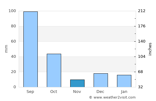 Monte Escobedo average rain in November