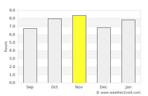 Monte Escobedo average rain in November