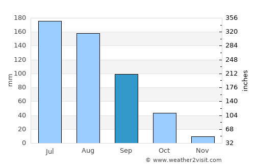 Monte Escobedo average rain in September