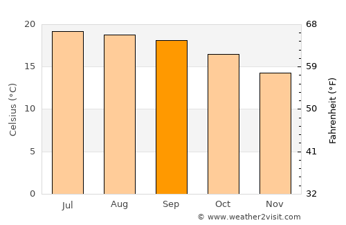 Monte Escobedo average temperature in September