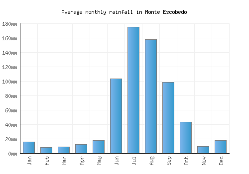 Monte Escobedo monthly rainfall chart (mm)