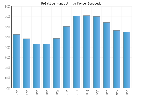Monte Escobedo relative humidity averages