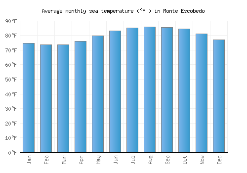 Monte Escobedo average sea temperature chart (Fahrenheit)