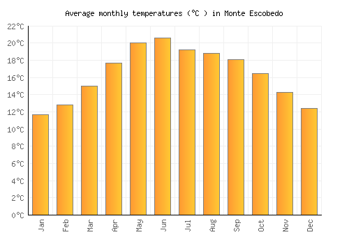 Monte Escobedo average temperature chart (Celsius)