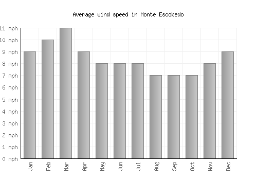 Monte Escobedo average winspeed by month (mph)