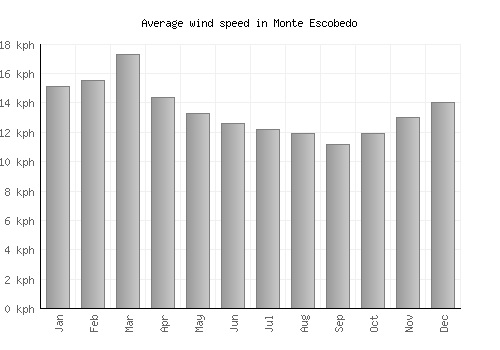 Monte Escobedo average winspeed by month (km/h)