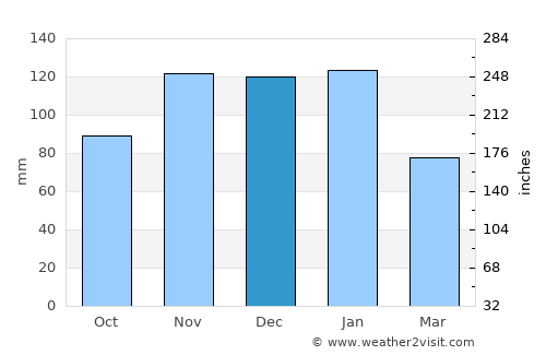 Monte Estoril average rain in December