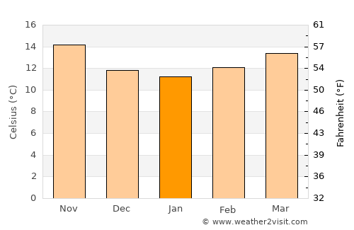 Monte Estoril average temperature in January