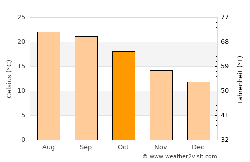 Monte Estoril average temperature in October