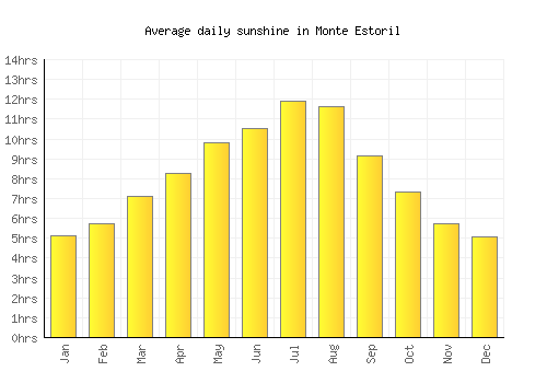 Monte Estoril average daily sunshine chart