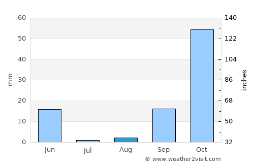 Monte Gordo average rain in August