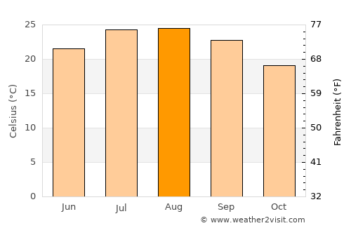 Monte Gordo average temperature in August