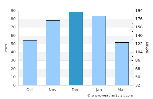 Monte Gordo average rain in December